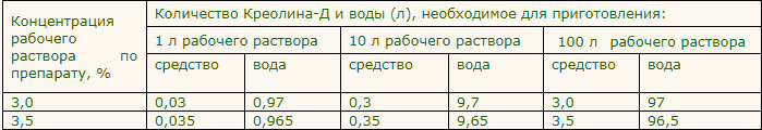 Как развести креолин для обработки животных. Как развести креолин для обработки. Как развести креолин для обработки курятника. Как разводить креолин.